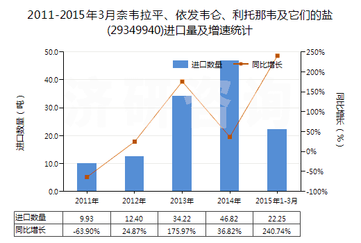 2011-2015年3月奈韋拉平、依發(fā)韋侖、利托那韋及它們的鹽(29349940)進(jìn)口量及增速統(tǒng)計(jì)